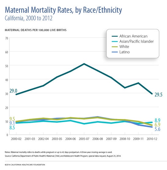 A chart titled "Maternal Mortality Rates by Race/Ethnicity."