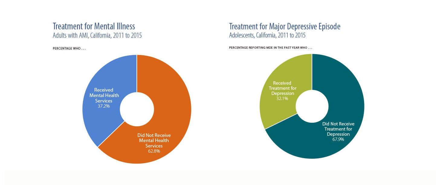 Adults and Children treated for mental illness