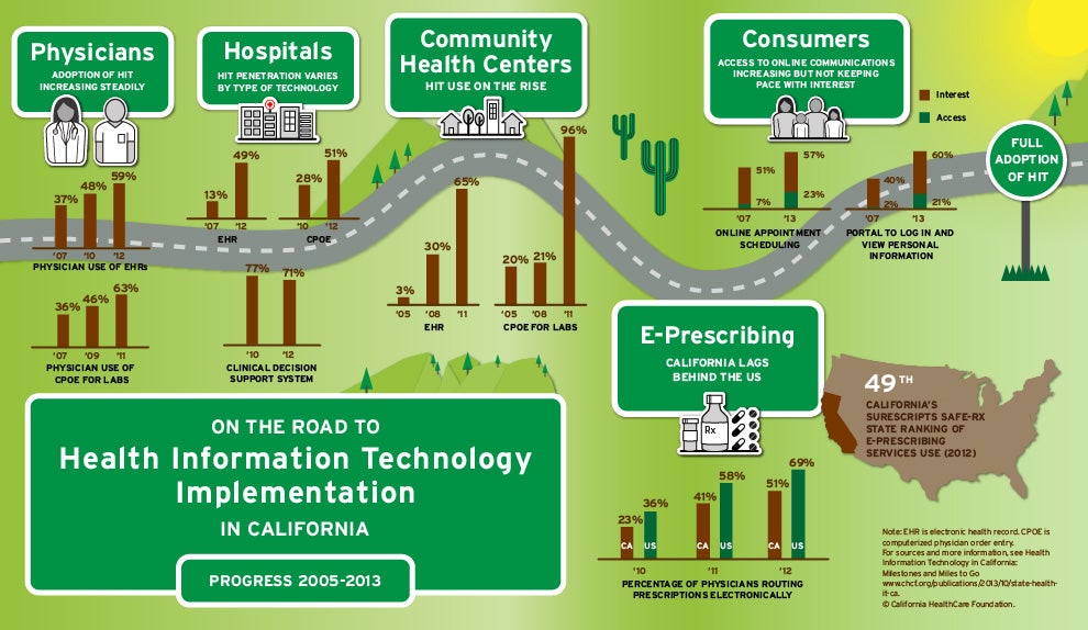 Infographic — Health Information Technology Implementation in California