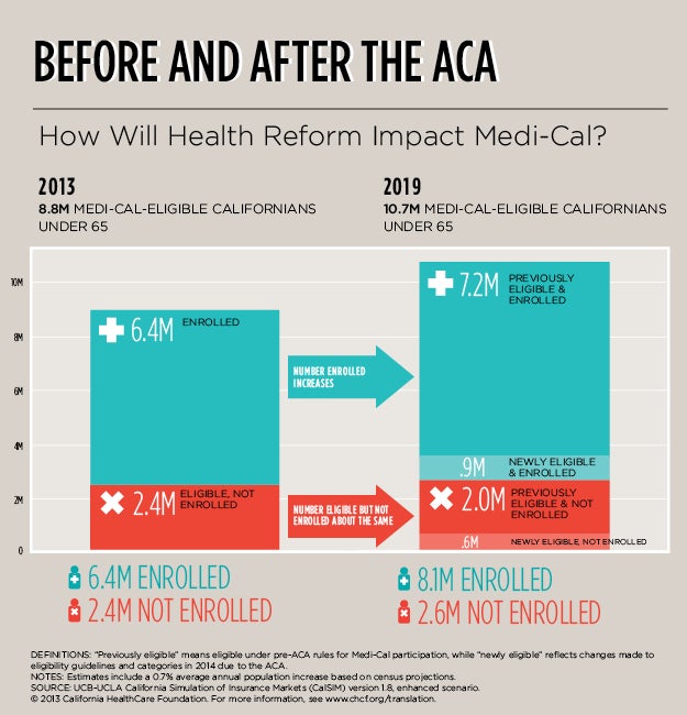 Infographic — Before and After the ACA: How Will Health Reform Impact Medi-Cal?