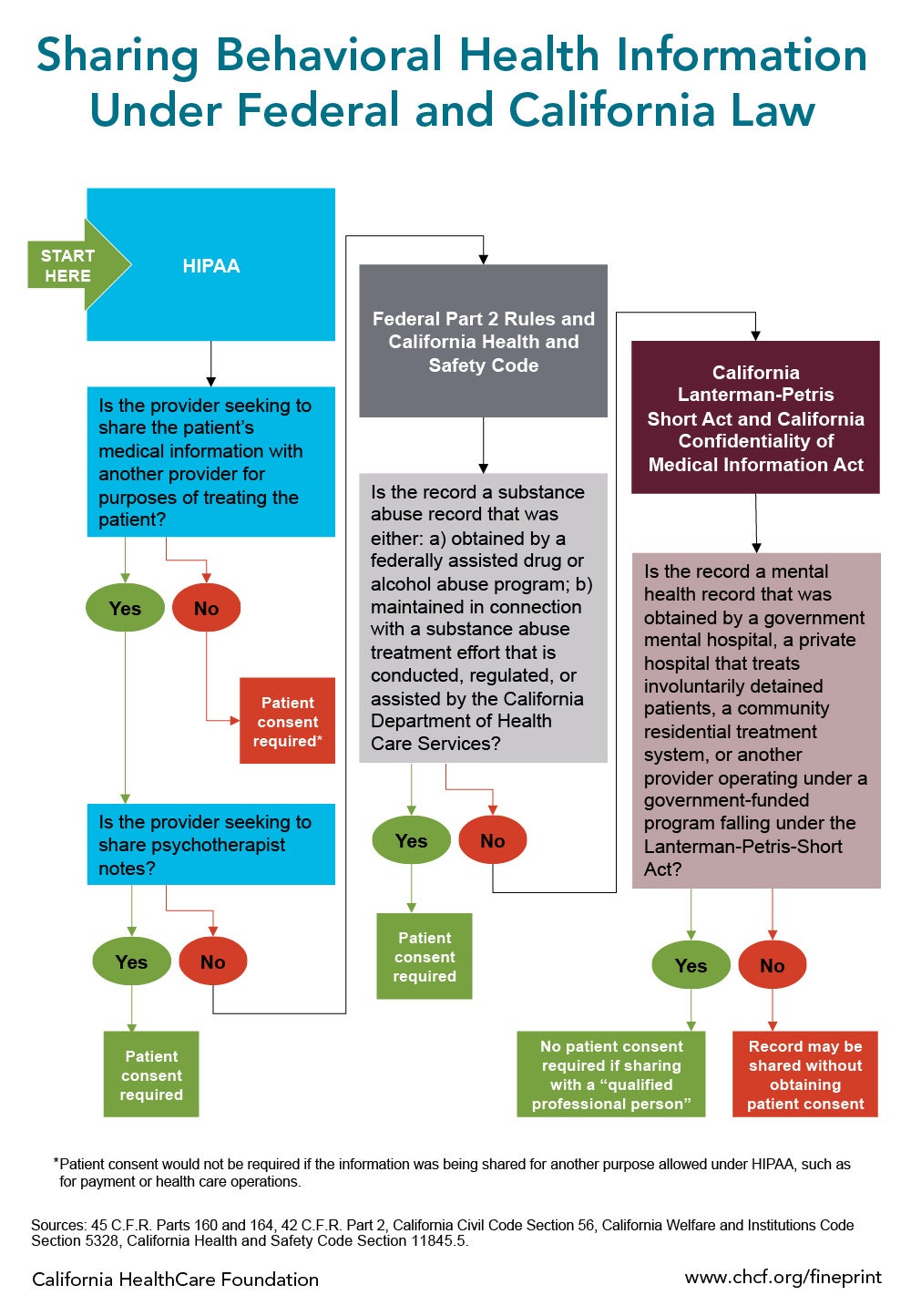 Infographic — Sharing Behavioral Health Information Under Federal and California Law