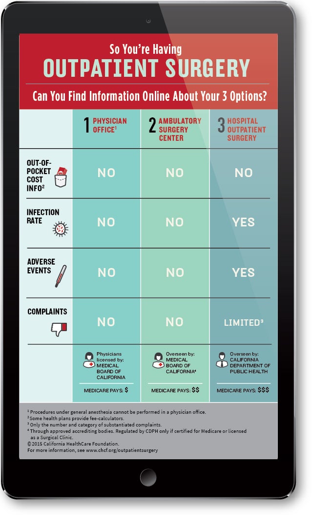 Infographic — So You're Having Outpatient Surgery