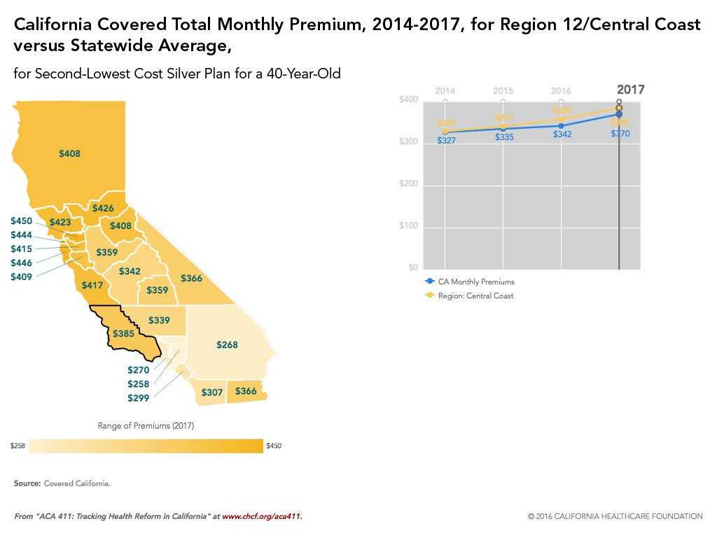 Infographic — California Covered Total Monthly Premium, 2014-2017, for Region 12 / Central Coast vs. Statewide Average, for Second-Lowest Cost Silver Plan for a 40-Year-Old