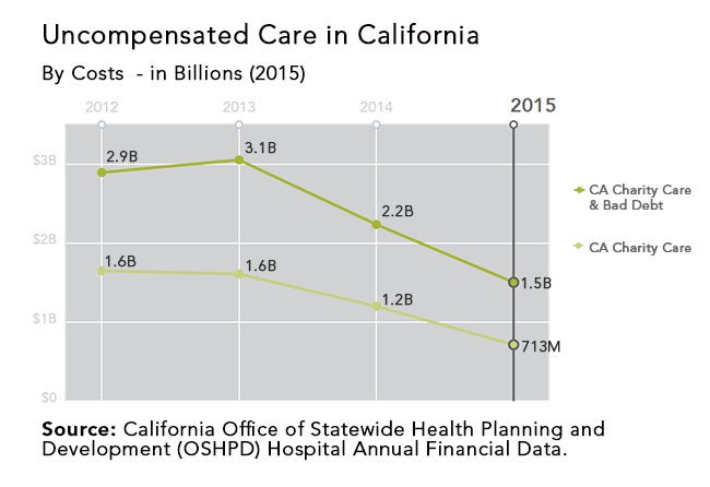 Graph showing uncompensated care statistics