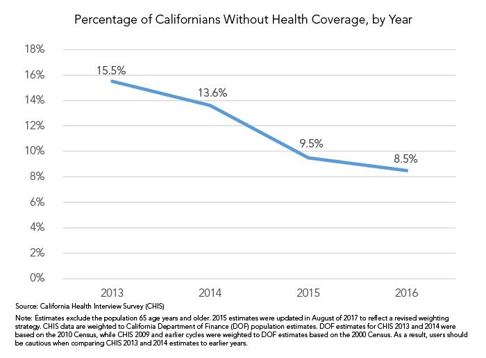 Chart displaying percent of Californians without health coverage, 2013 - 2016