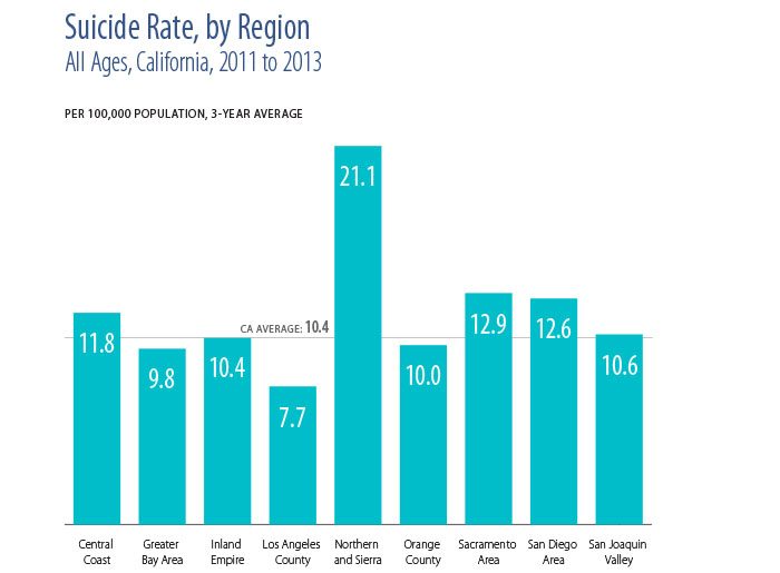 Chart showing suicide rate by California regions