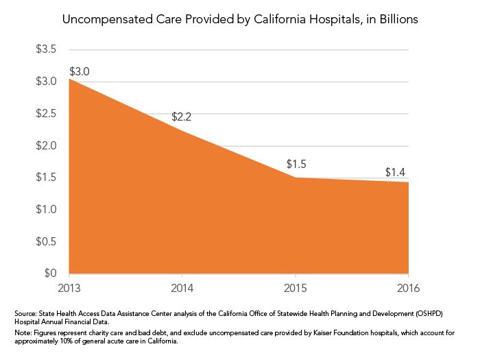 Chart displaying uncompensated care Provided by California hospitals, 2013 - 2016