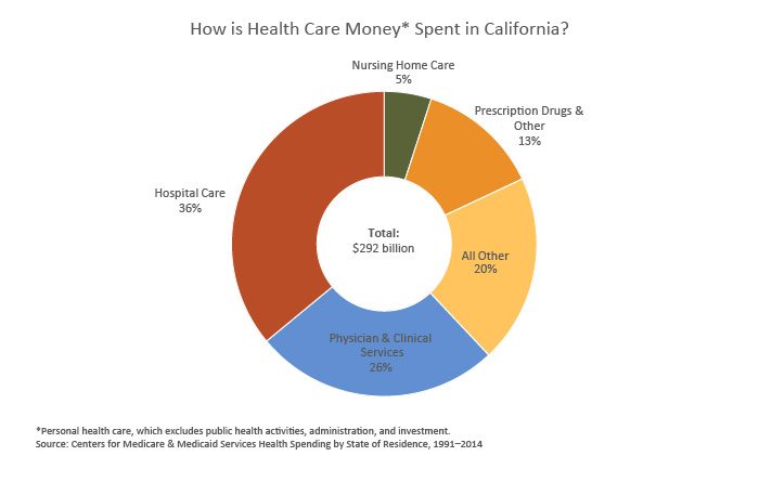 Chart showing how health care money is spent in California, 1991 - 2014