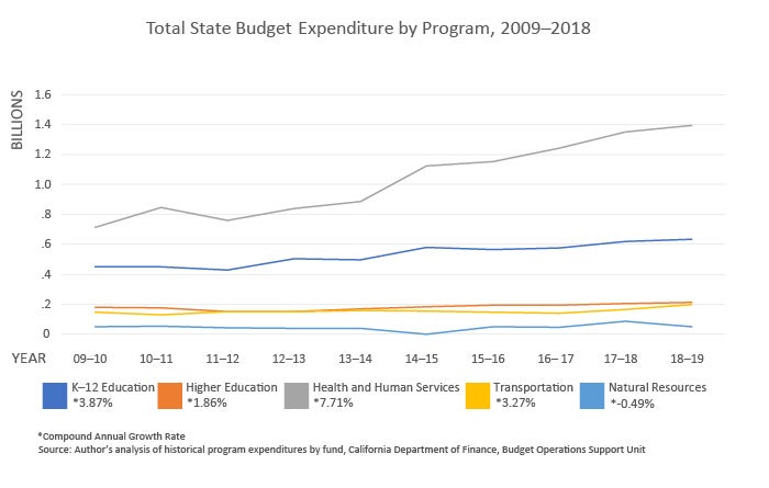 California Budget Chart