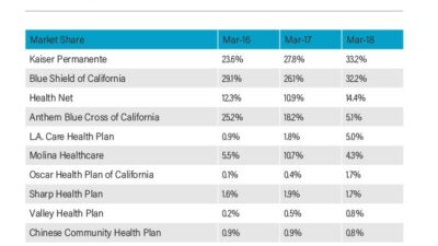 Table showing Covered California enrollment numbers and market share, 2016 to 2018
