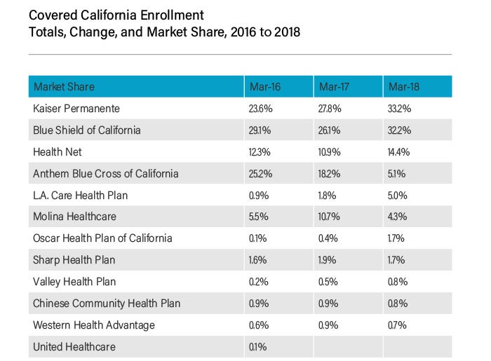 Table showing Covered California enrollment numbers and market share, 2016 to 2018
