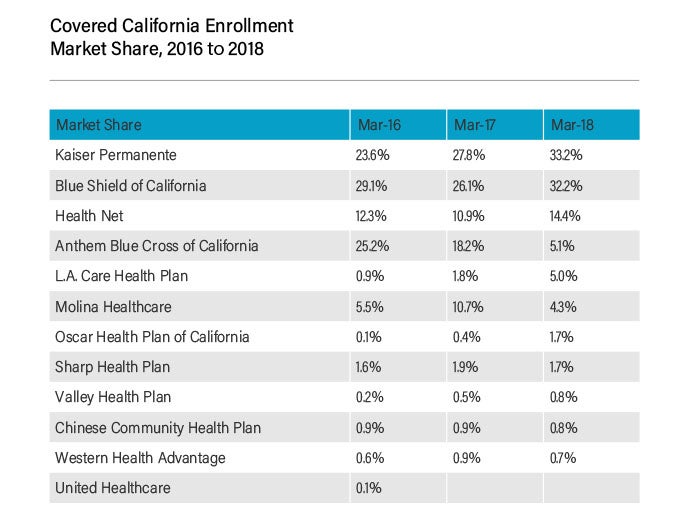 California enrollment numbers and market share, 2016 to 2018