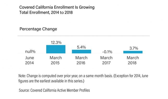 Covered CA Enrollment Percentage Change