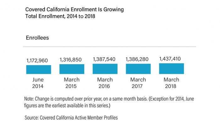 Covered Ca Enrollment Growth Loss