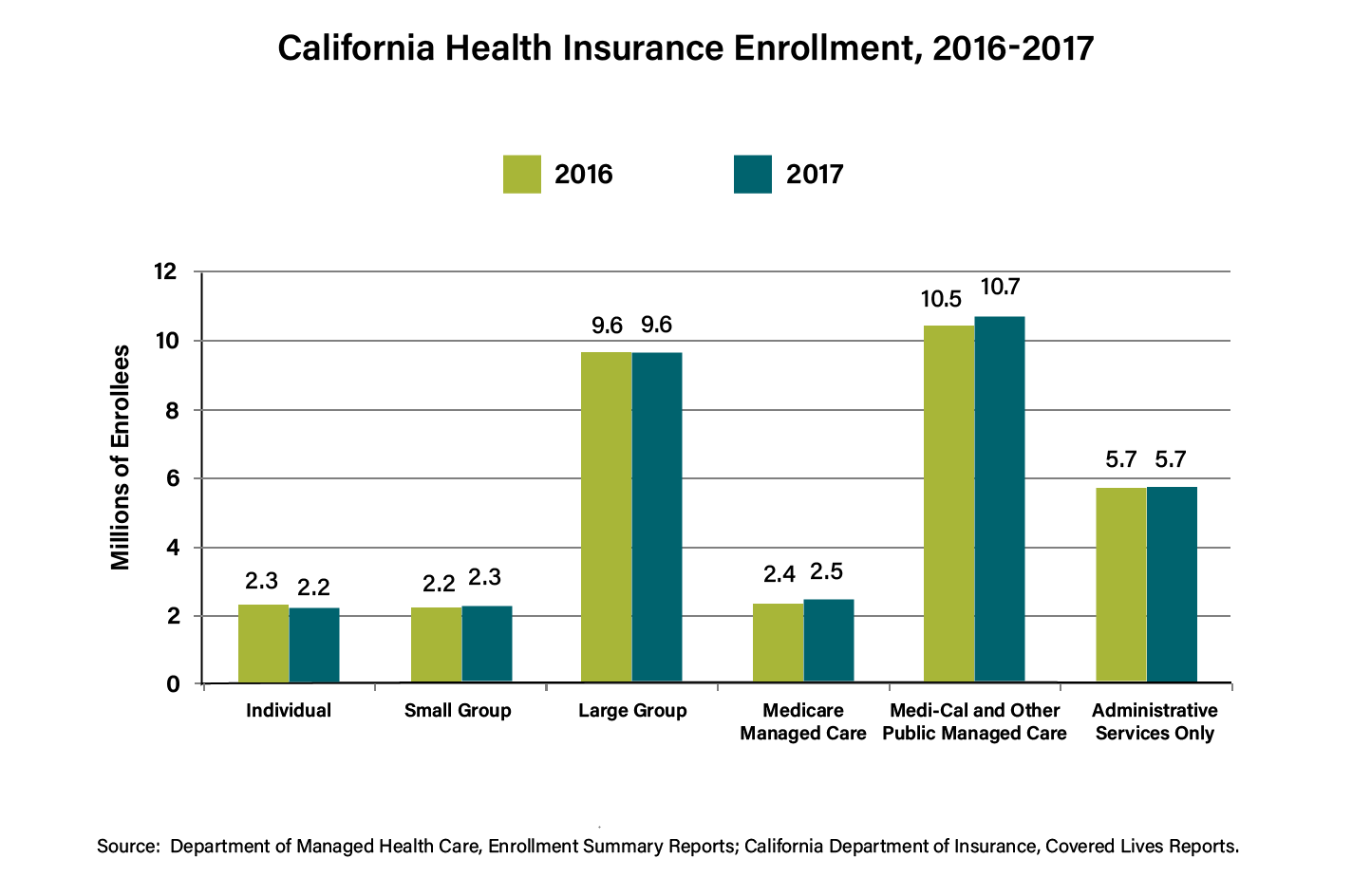 bar chart showing type of health insurance enrollment in California for 2016 and 2017