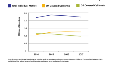 line chart showing enrollment in different individual markets in California, from 2014 to 2017