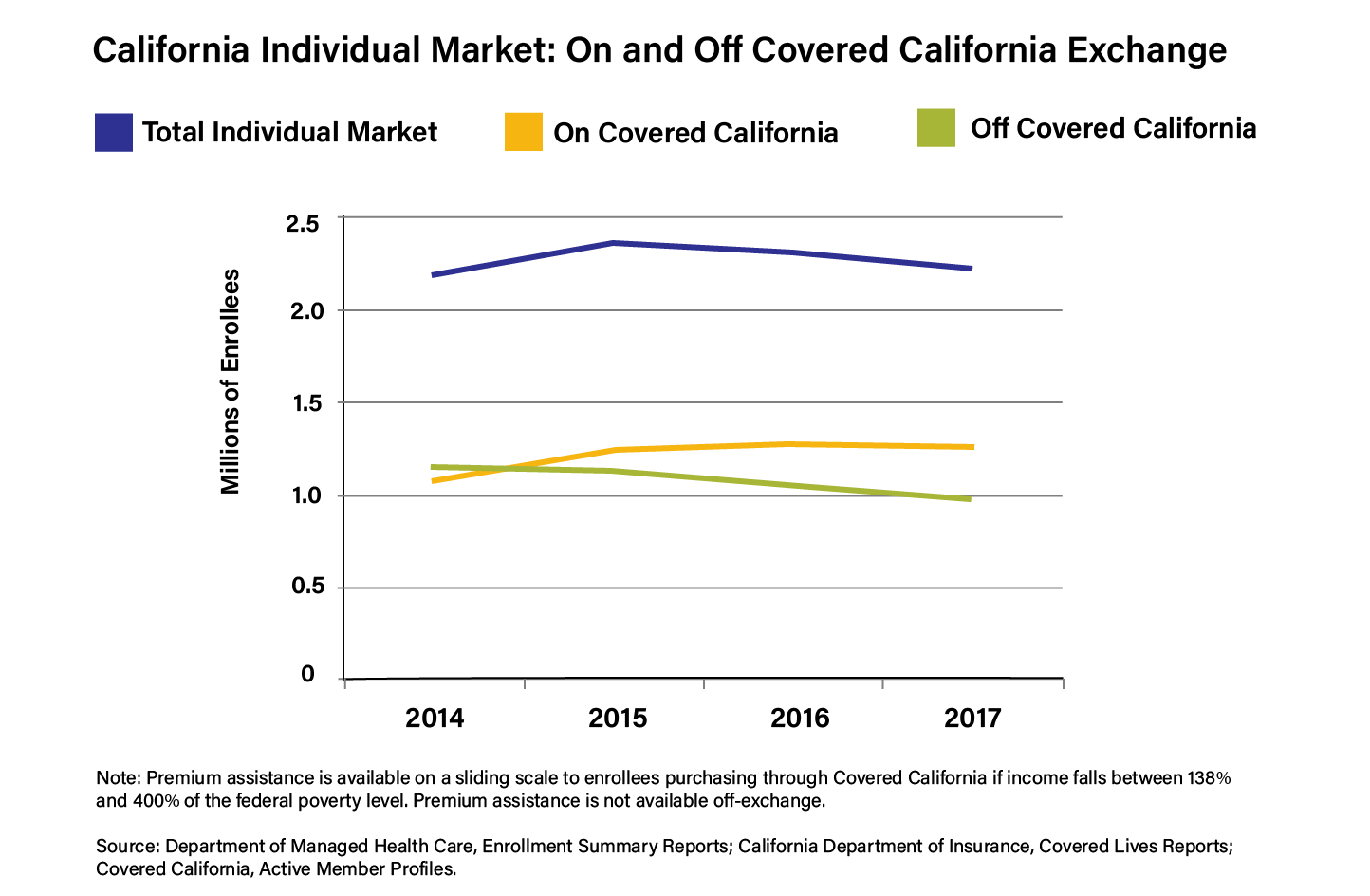 Covered California Chart 2018