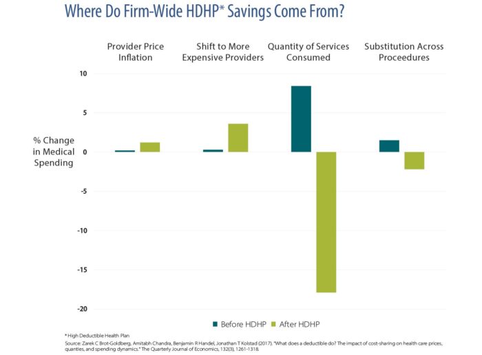 Bar chart showing where companies acieve savings with high deductible health plans.