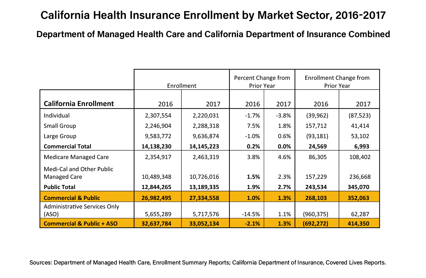 Table showing health insurance enrollment by market sector