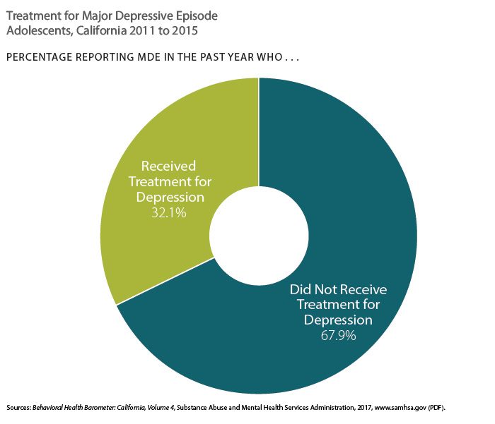 Pie chart showing treatement for major depressive episode in adolescents, California 2011 to 2015