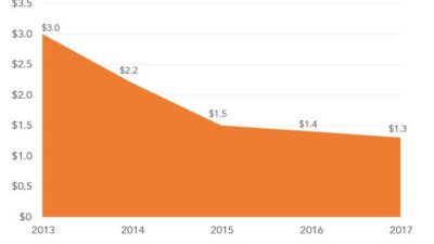 Uncompensated care provided by hospitals, 2013 - 2017