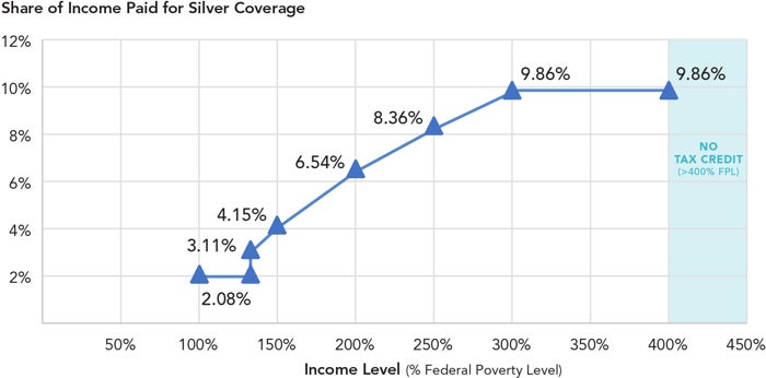 Figure 1: ACA Subsidies Reduces Premium Costs for Those Earning Less Than 400% FPL