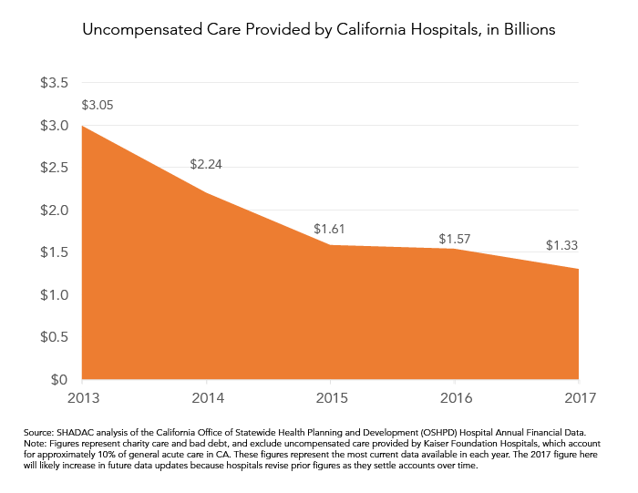 Chart showing uncompensated care provided by hospitals in california from 2013 - 2017