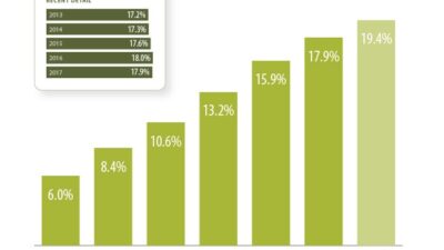 Bar chart depicting the steady rise of health spending as a share of United States gross domestic product, from 1967 through2017, with an even higher projection for 2027.