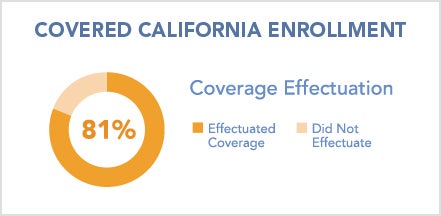 Chart displaying Covered California Enrollment, Effectuation Rate