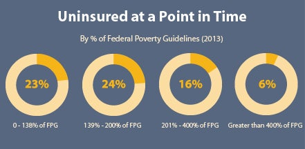 Chart displaying uninsured at a point in time, by percentage of FPL, 2013