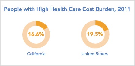 Charts displaying people with high health care cost burden in 2011, California vs. United States