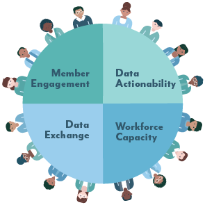 Illustration of people sitting around a table. Topics of discussion are member engagement, data accountability, data exchange, and workforce capacity