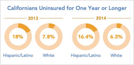 Charts displaying Californians uninsured for one year or longer, in 2013 and 2014