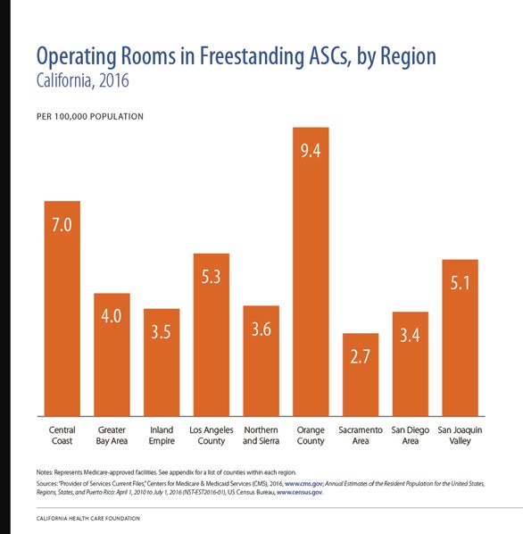 Operating Rooms in Freestanding ASCs, by Region, California, 2016 Operating Rooms in Freestanding ASCs, by Region, California, 2016