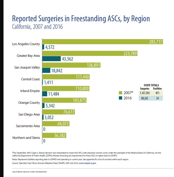 Reported Surgeries in Freestanding ASCs, by Region, California, 2007 and 2016 Reported Surgeries in Freestanding ASCs, by Region, California, 2007 and 2016