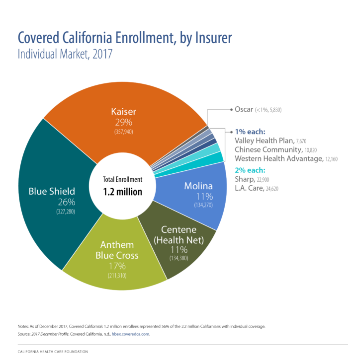 Covered California Enrollment, by Insurer, Individual Market, 2017 Covered California Enrollment, by Insurer, Individual Market, 2017