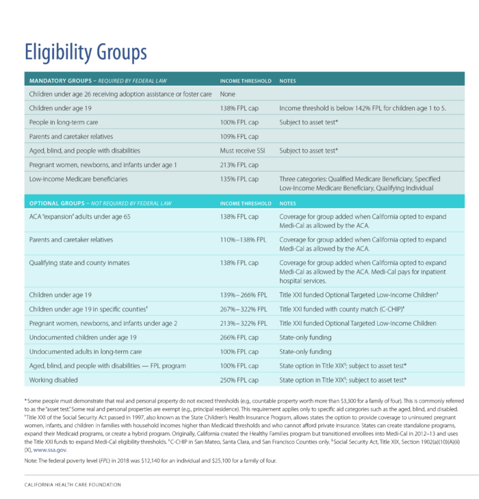 Eligibility Groups