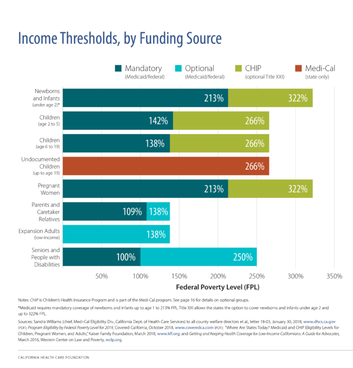 Income Thresholds, by Funding Source Income Thresholds, by Funding Source