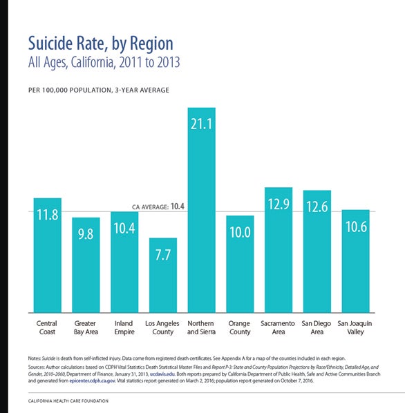 Suicide Rate, by Region, All Ages, California, 2011 to 2013 Suicide Rate, by Region, All Ages, California, 2011 to 2013