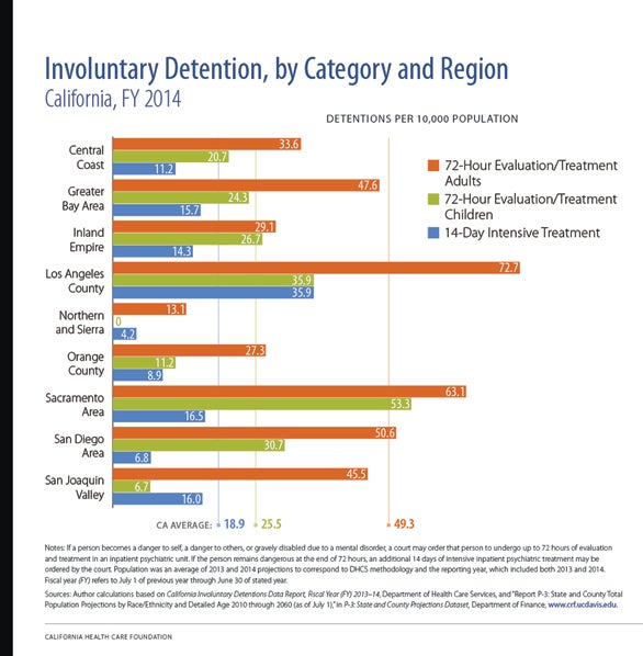 Involuntary Detention, by Category and Region, California, FY 2014 Involuntary Detention, by Category and Region, California, FY 2014