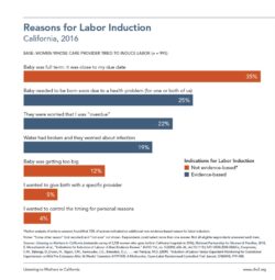 Reasons for Labor Induction, California, 2016