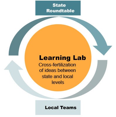 Learning Lab model for cross fertilization of ideas between state and local levels