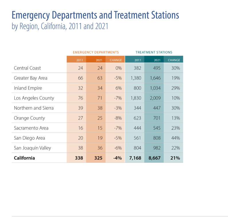 Chart showing that the number of ED treatment stations increased in all regions throughout the state between 2011 and 2021, even in those regions that experienced a decrease in emergency departments.