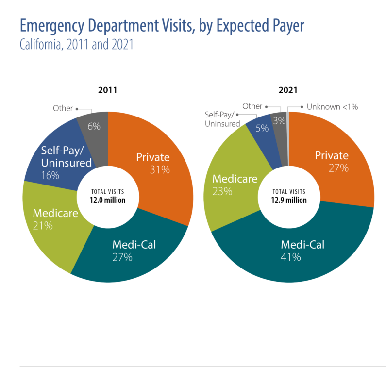 Chart showing Medi-Cal was the expected payer for 41% of all ED visits in 2021, compared to 27% for private payers and 23% for Medicare.