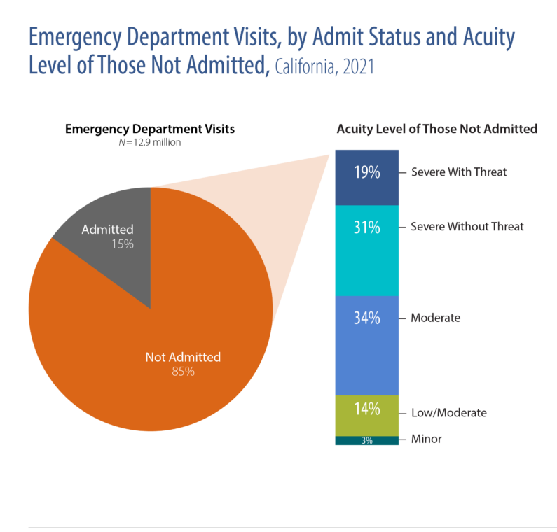 Chart showing of the 85% of ED visits that did not result in a hospital admission, one in five were for conditions severe enough to be life-threatening.