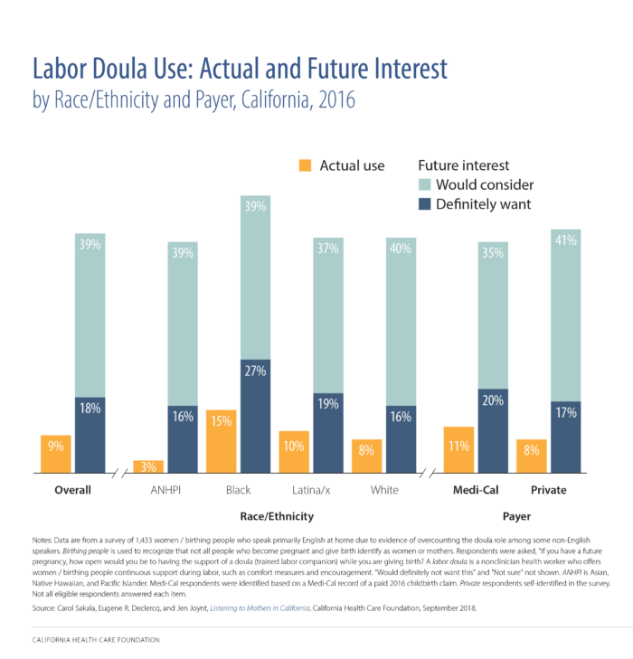 Labor Doula Use: Actual and Future Interest, by Race/Ethnicity and Payer, California, 2016