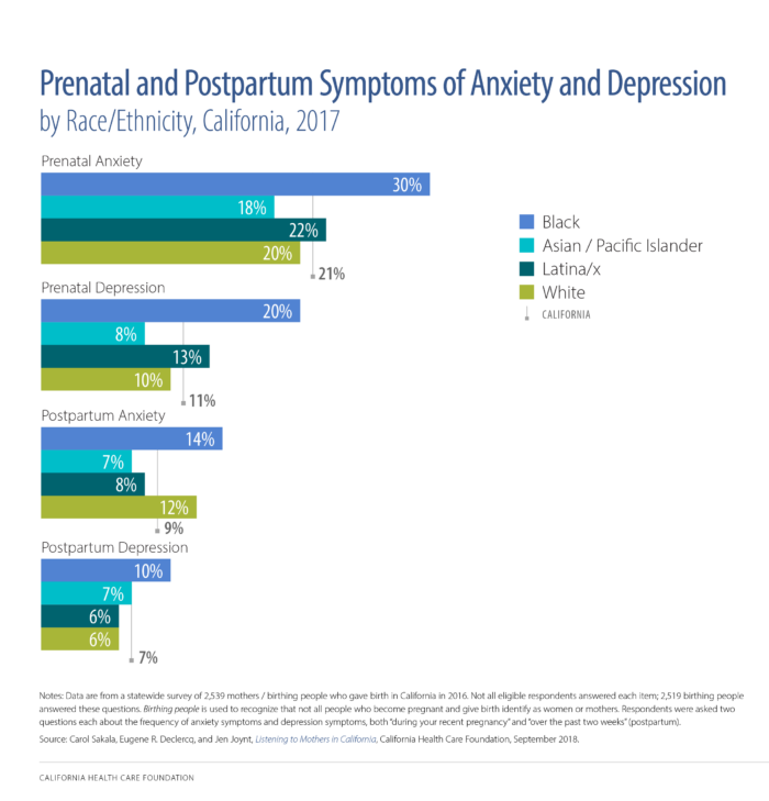 Prenatal and Postpartum Symptoms of Anxiety and Depression, by Race/Ethnicity, California, 2017