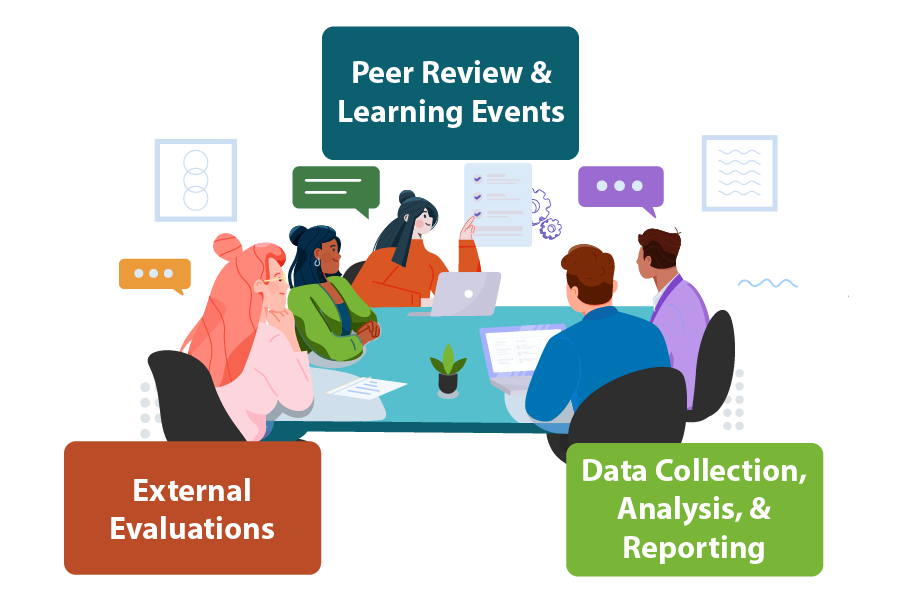 Illustration of the three tools used by the Learning and Evaluation team: peer review, learning events, and body of work review.