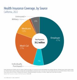 Health Insurance Coverage, by Source, California, 2022