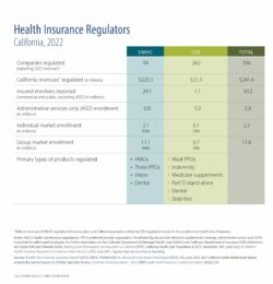 Health Insurance Regulators, California, 2022